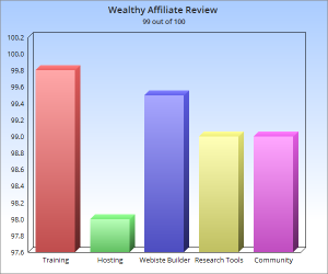 Wealthy Affiliate Review_rating chart