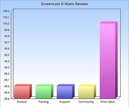 Screencast o matic review bar chart