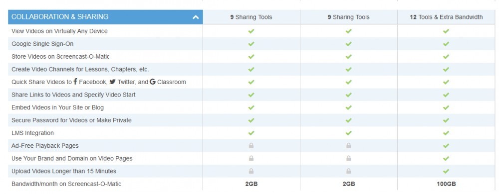 Screencast o matic review_sharing chart