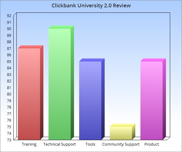 The Clickbank University Review Summary Chart