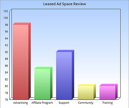 What Is Leased Ad Space_Review Chart