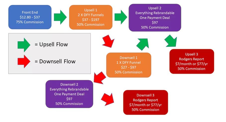 Online Funnel Mastery Review