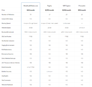 Best WordPress Hosting For 2020 Comparison Chart