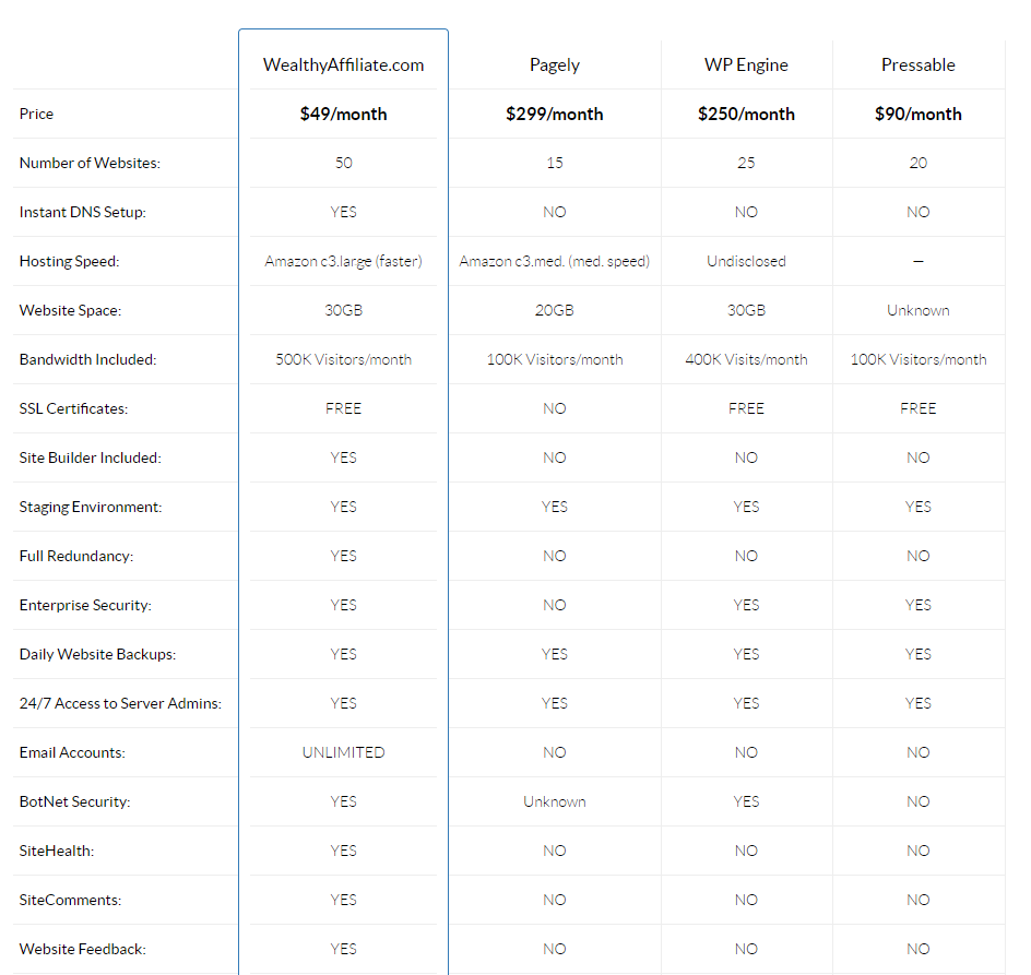 Best WordPress Hosting For 2020 Comparison Chart