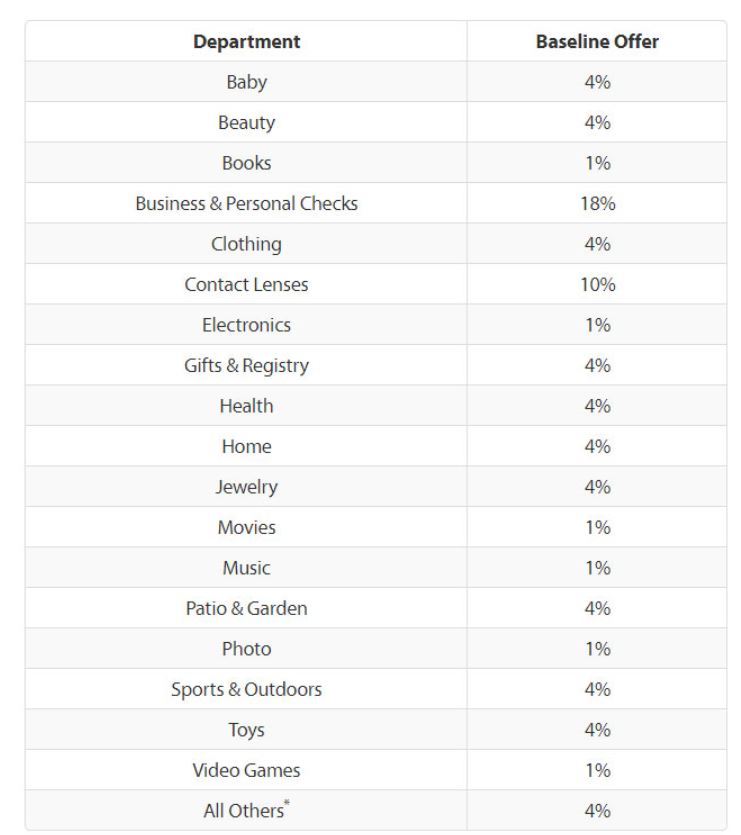 Walmart Affiliate Program Review - Referral Schedule