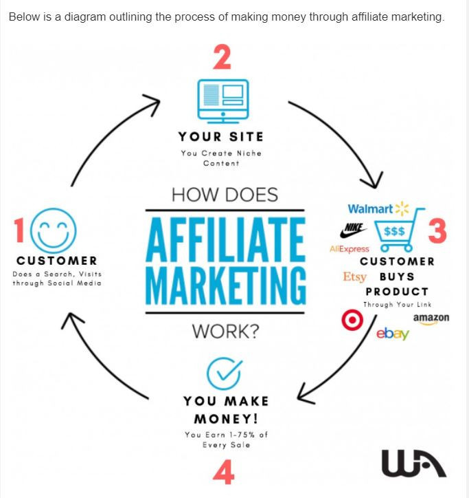 How Affiliate Marketing Works